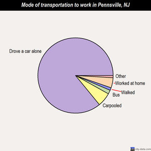 Pennsville mode of transportation to work chart