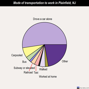 Plainfield mode of transportation to work chart