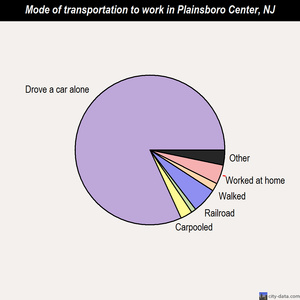 Plainsboro Center mode of transportation to work chart