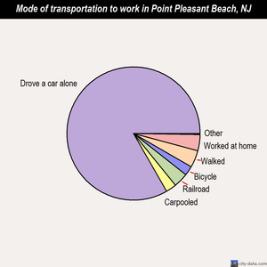 Point Pleasant Beach mode of transportation to work chart