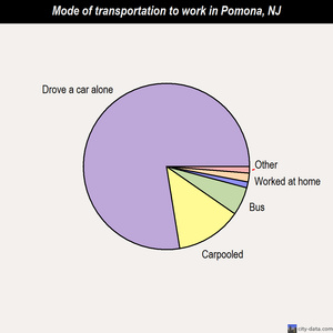 Pomona mode of transportation to work chart