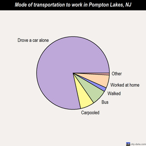 Pompton Lakes mode of transportation to work chart