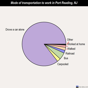 Port Reading mode of transportation to work chart