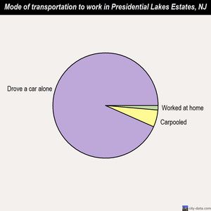 Presidential Lakes Estates mode of transportation to work chart