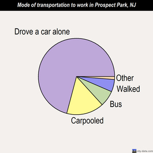 Prospect Park mode of transportation to work chart
