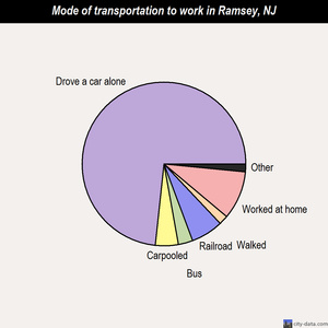 Ramsey mode of transportation to work chart