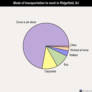 Ridgefield mode of transportation to work chart