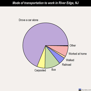 River Edge mode of transportation to work chart