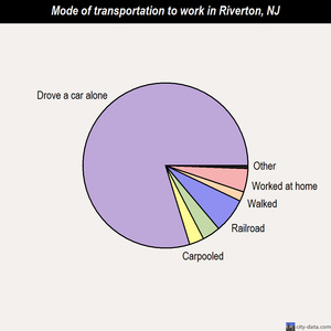 Riverton mode of transportation to work chart