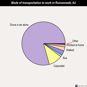 Runnemede mode of transportation to work chart