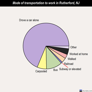 Rutherford mode of transportation to work chart