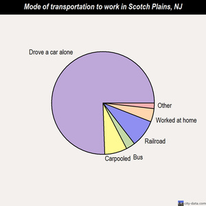 Scotch Plains mode of transportation to work chart