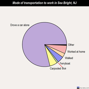 Sea Bright mode of transportation to work chart