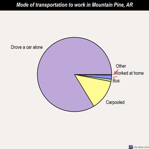 Mountain Pine mode of transportation to work chart
