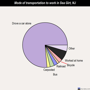 Sea Girt mode of transportation to work chart