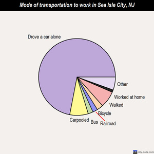 Sea Isle City mode of transportation to work chart
