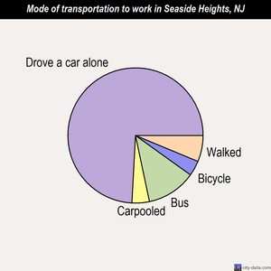 Seaside Heights mode of transportation to work chart