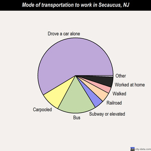 Secaucus mode of transportation to work chart