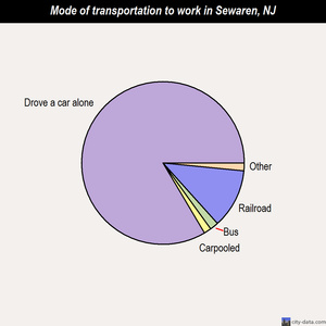 Sewaren mode of transportation to work chart