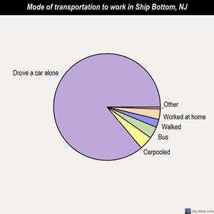 Ship Bottom mode of transportation to work chart