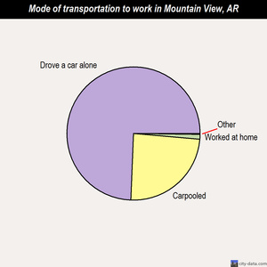 Mountain View mode of transportation to work chart