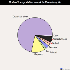 Shrewsbury mode of transportation to work chart