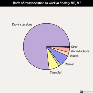 Society Hill mode of transportation to work chart