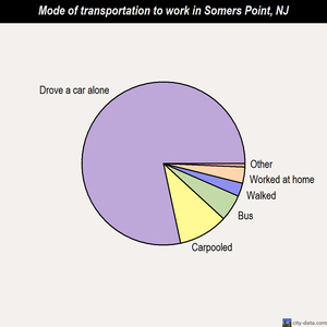 Somers Point mode of transportation to work chart