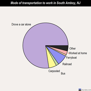 South Amboy mode of transportation to work chart