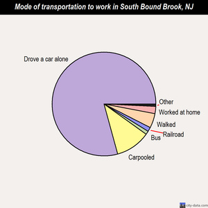 South Bound Brook mode of transportation to work chart