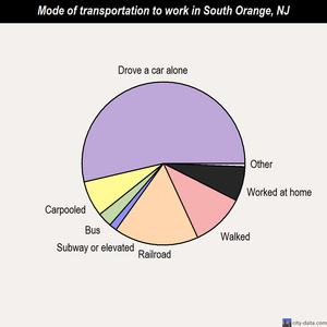 South Orange mode of transportation to work chart