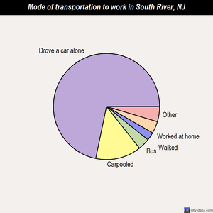 South River mode of transportation to work chart