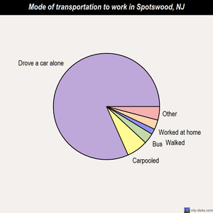 Spotswood mode of transportation to work chart