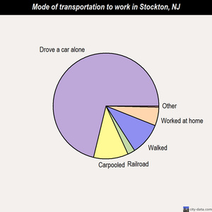 Stockton mode of transportation to work chart