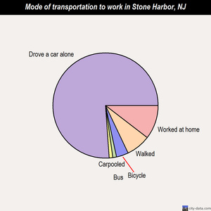 Stone Harbor mode of transportation to work chart