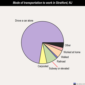 Stratford mode of transportation to work chart