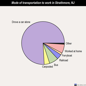 Strathmore mode of transportation to work chart