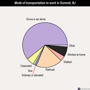 Summit mode of transportation to work chart