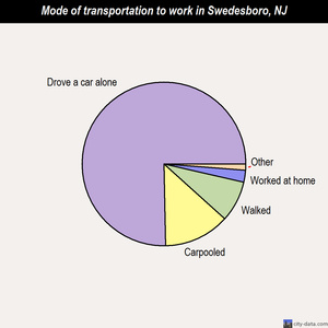 Swedesboro mode of transportation to work chart