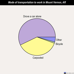 Mount Vernon mode of transportation to work chart