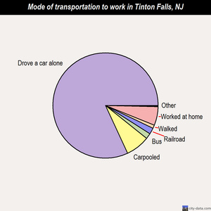 Tinton Falls mode of transportation to work chart