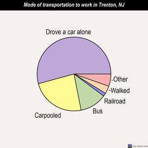 Trenton mode of transportation to work chart