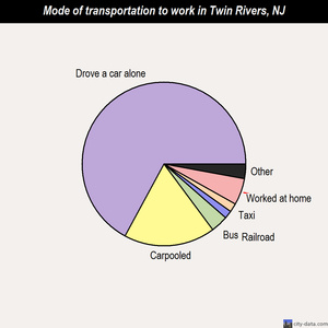 Twin Rivers mode of transportation to work chart