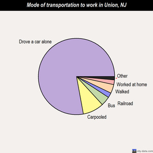 Union mode of transportation to work chart