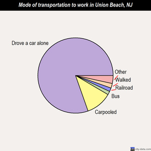 Union Beach mode of transportation to work chart