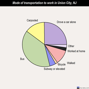 Union City mode of transportation to work chart