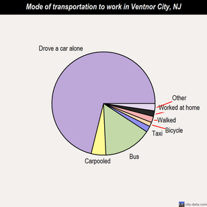 Ventnor City mode of transportation to work chart