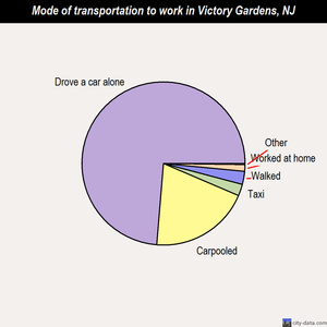 Victory Gardens mode of transportation to work chart