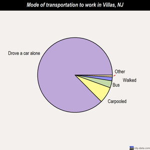 Villas mode of transportation to work chart