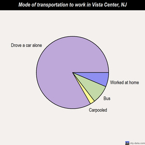 Vista Center mode of transportation to work chart